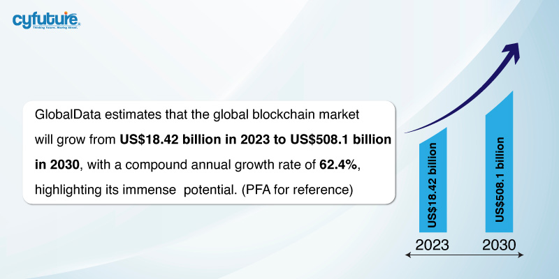 global blockchain market