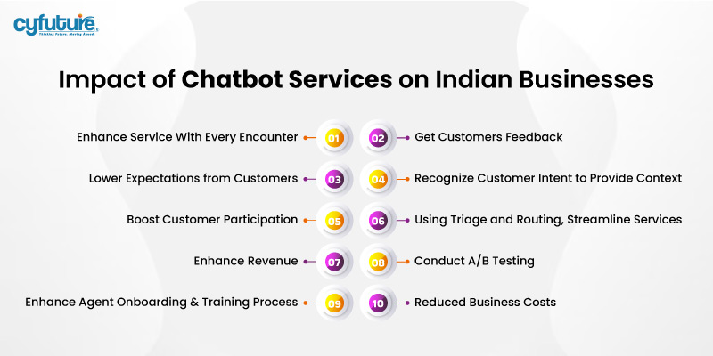 Chatbot Services in Indian