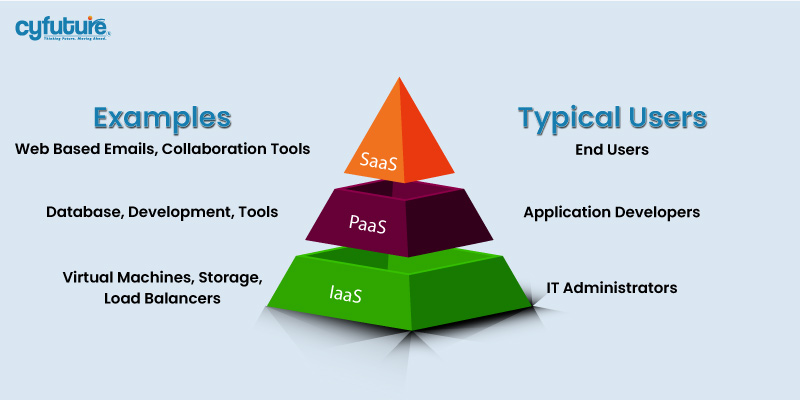 Cloud Service Model CTA