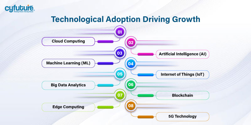 Technological Adoption Driving Growth