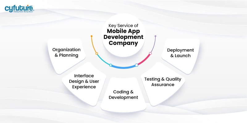 Offered by Mobile App Development Companies