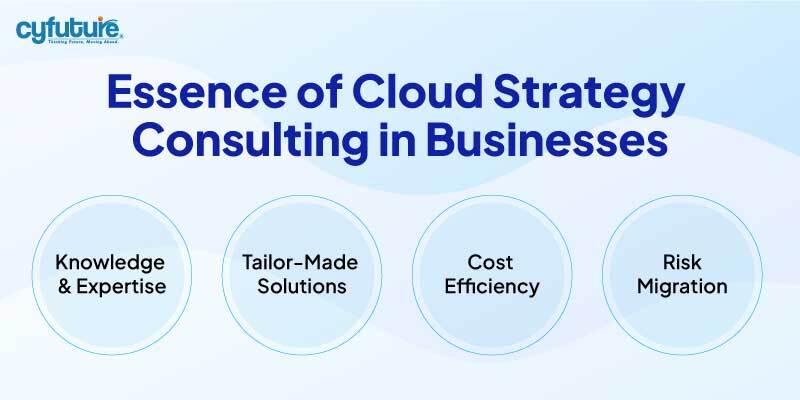 Cloud Strategy Consulting in Businesses