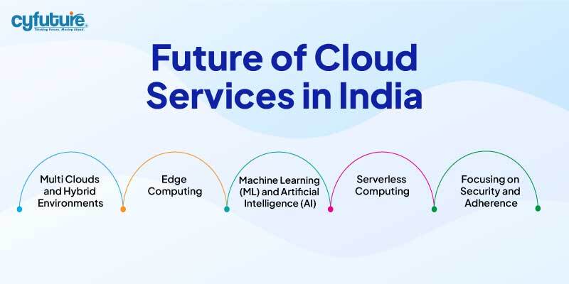 Cloud Services in India