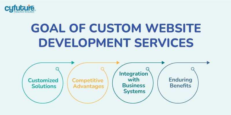 Custom Website Development Services