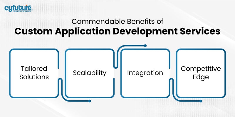 Custom Application Development Services