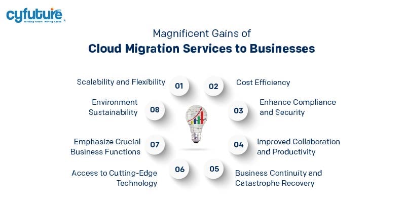 Cloud Migration Services to Businesses 