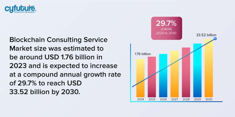 Blockchain Consulting Service Market size