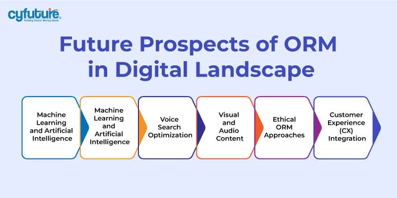 uture Prospects of ORM