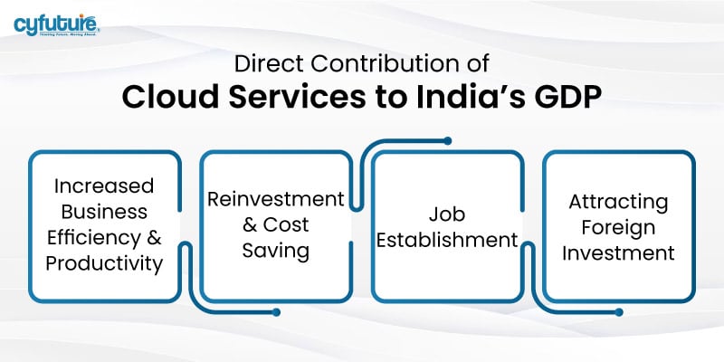 Cloud Services to India's GDP