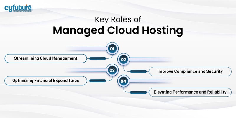  Managed Cloud Hosting