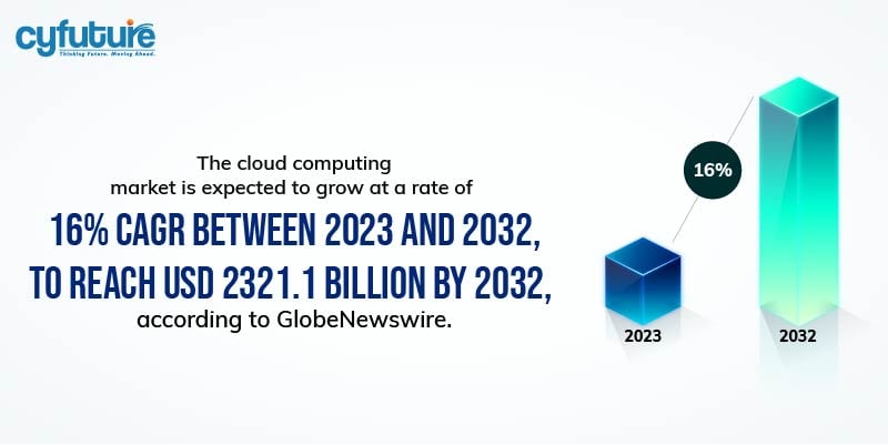 cloud computing market