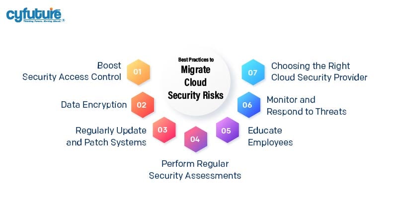 Mitigating Cloud Security Risks