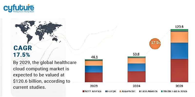 cloud computing market