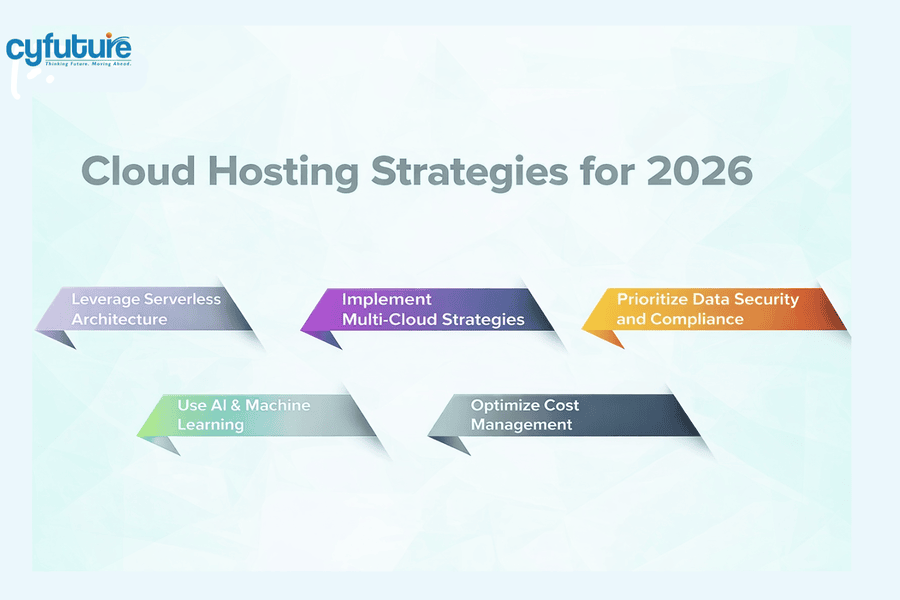 Future cloud computing strategies and architecture