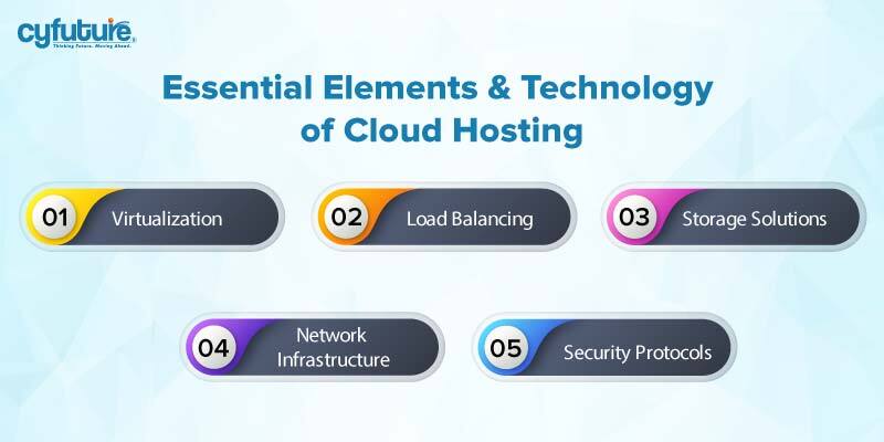 Technologies of Cloud Hosting