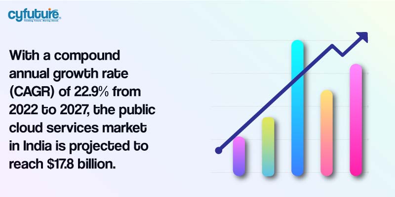 cloud services market in India