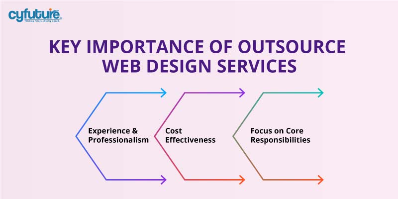 Outsource Web Design Services