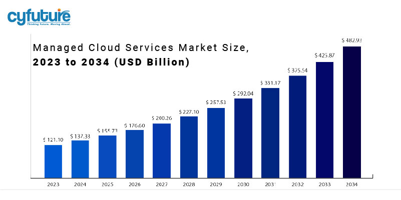 managed cloud services