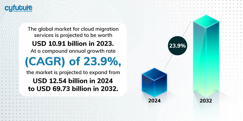 global market for cloud migration