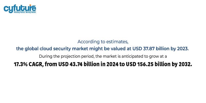 global cloud security market