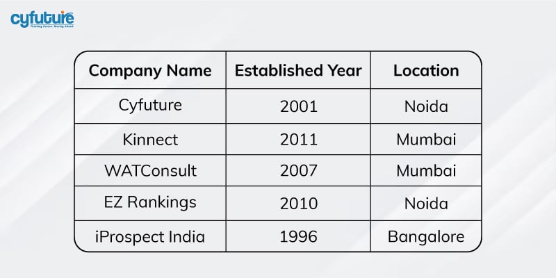 Digital Marketing Companies in India