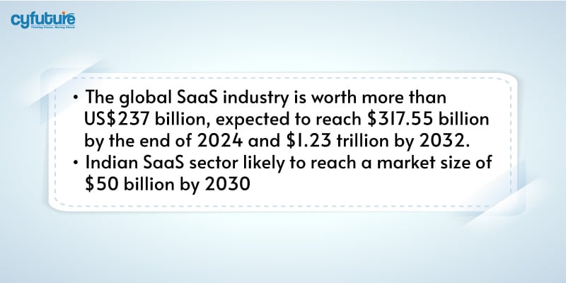 global SaaS industry