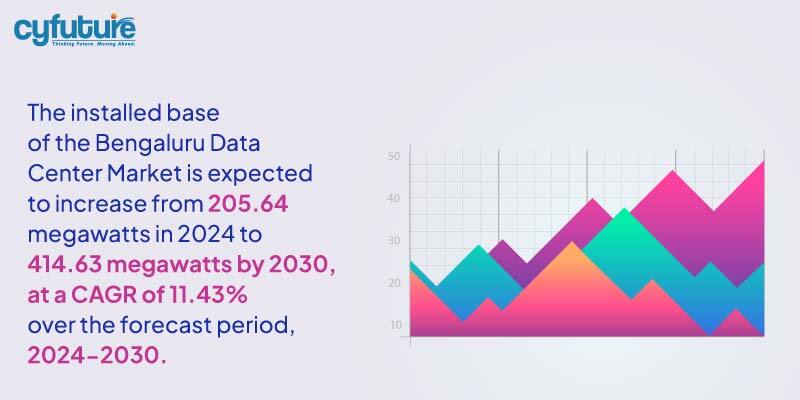 Bengaluru Data Center Market