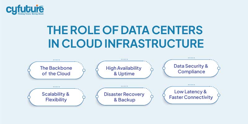 Data Centers in Cloud Infrastructure