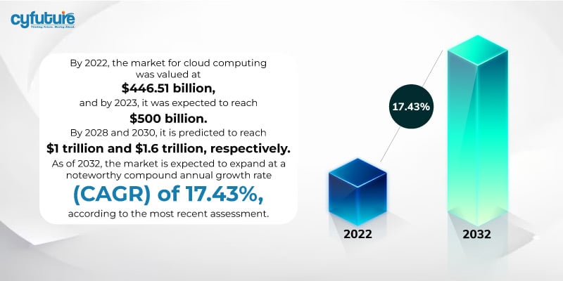 market for cloud computing