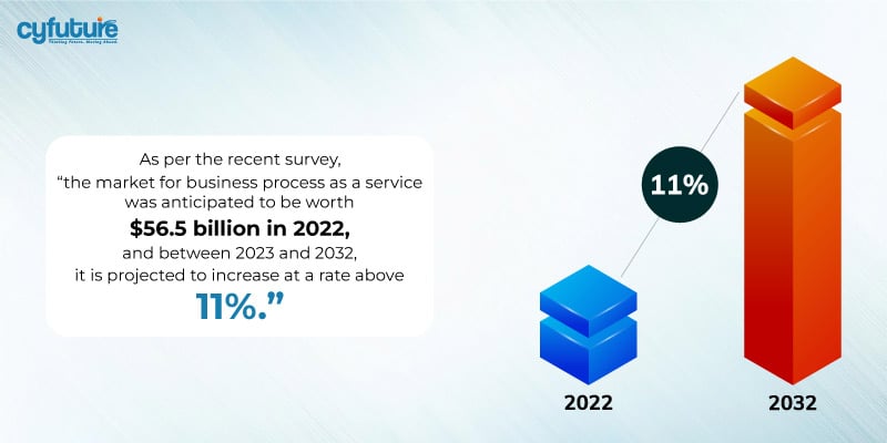 market for business process as a service