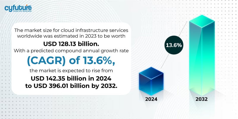 cloud infrastructure services worldwide