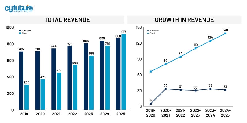 Cloud computing's market share