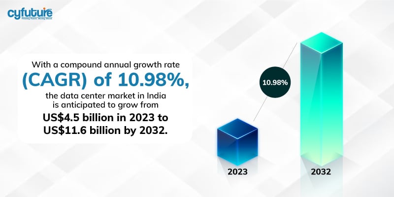  data center market in India