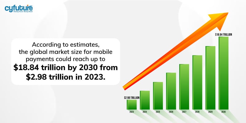 global market size mobile payments