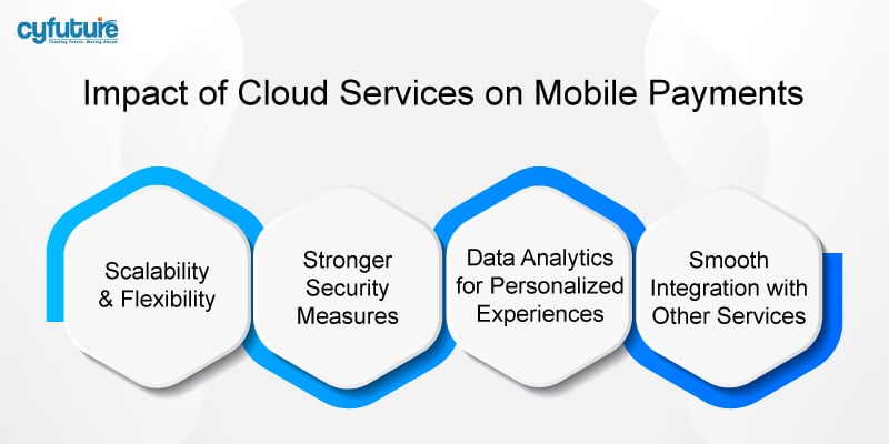 Cloud Services on Mobile Payments