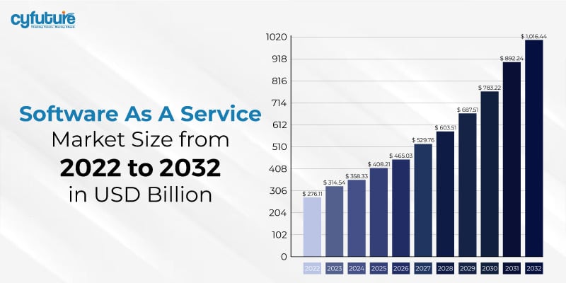 Software As A Service Market Size