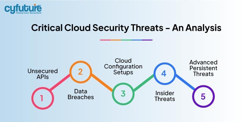 Critical Cloud Security Threats