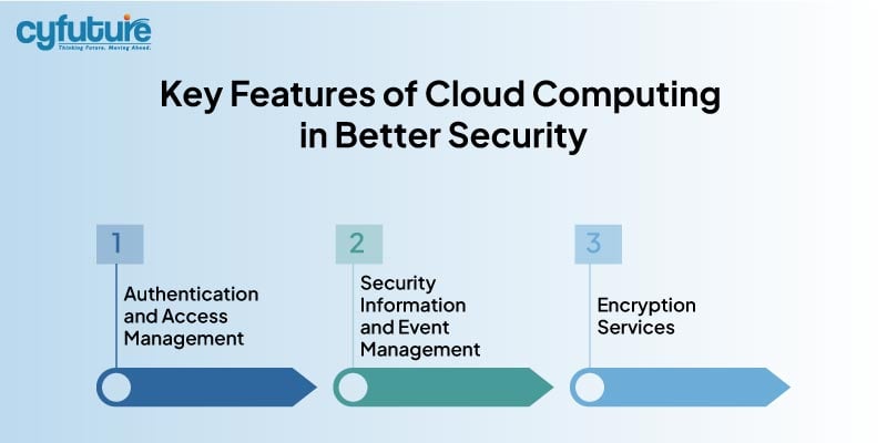 Cloud Computing in Better Security