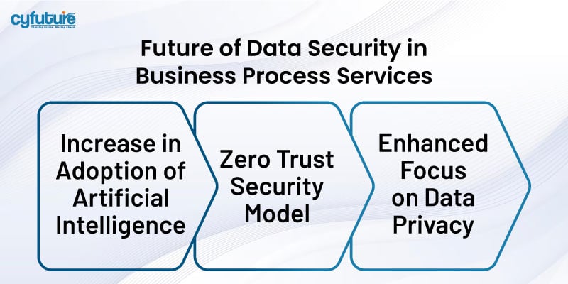 Data Security in Business Process Services