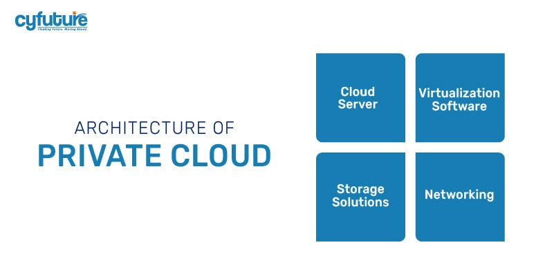 Architecture of Private Cloud