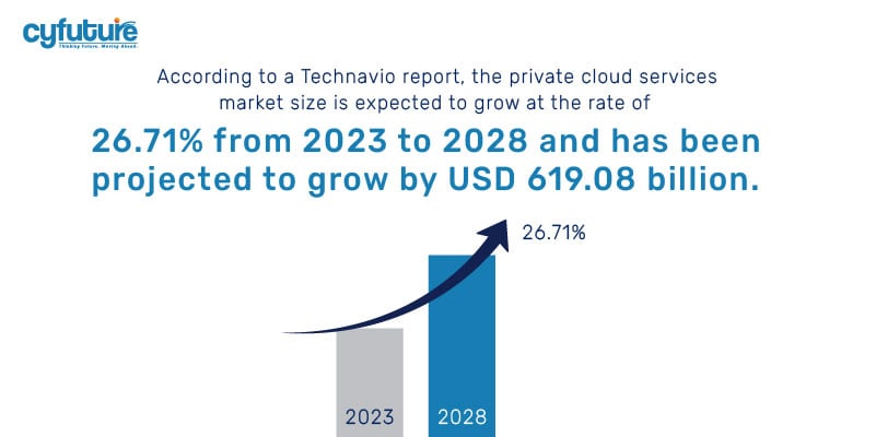 private cloud services market size