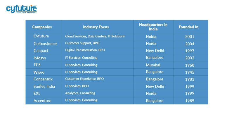 Top 10 BPO Companies in India