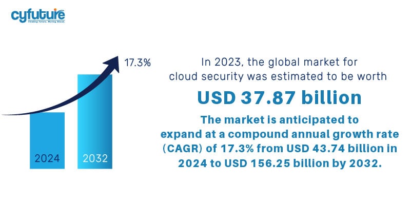 global market cloud security