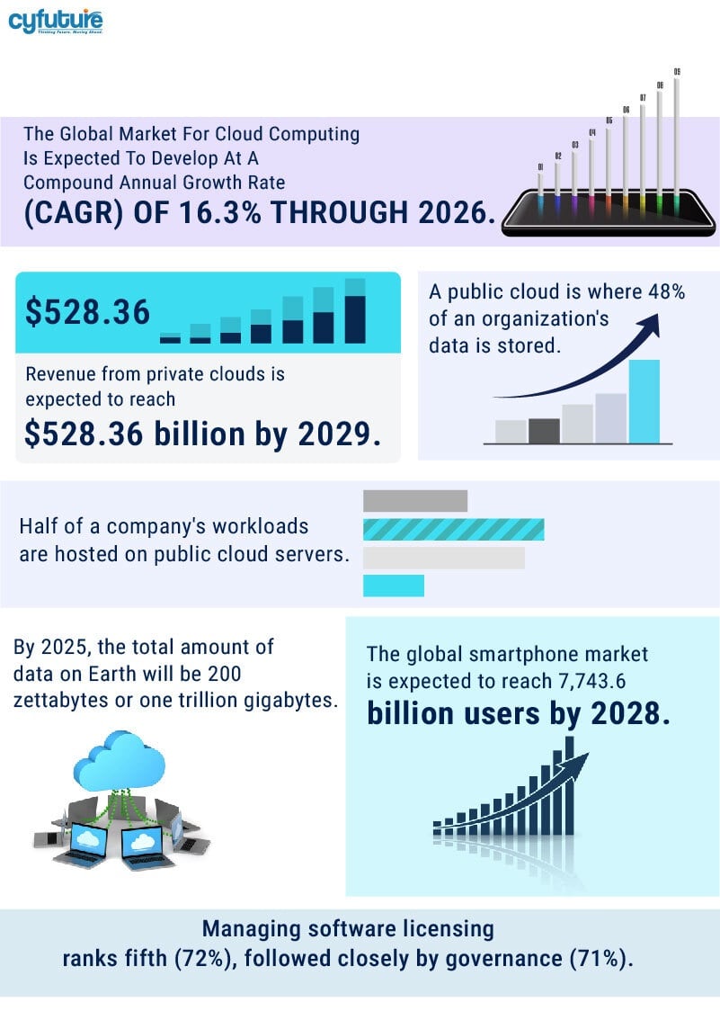 global market cloud computing