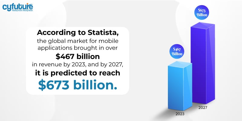 global market for mobile applications