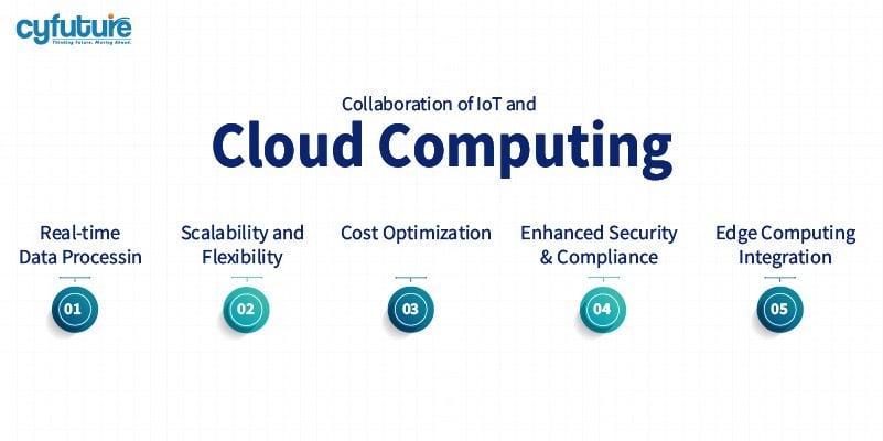 IoT and Cloud Computing