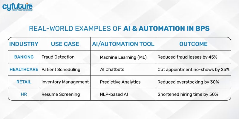 AI & Automation in BPS