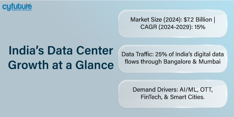 India’s Data Center Growth