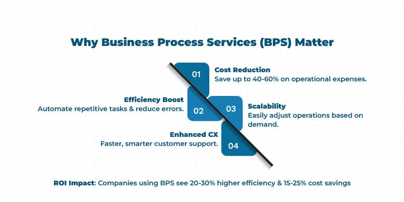 Business Process Services (BPS) Matter