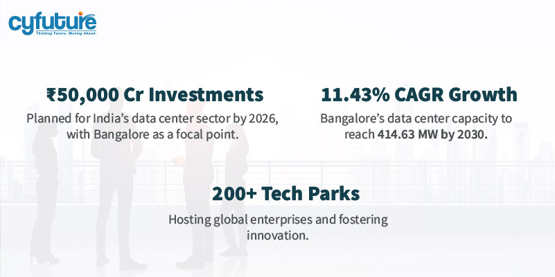CAGR Growth: Bangalore’s data center